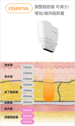 圖示說明了透過調節針頭深度，精確作用於真皮層和SMAS層的線性結構。