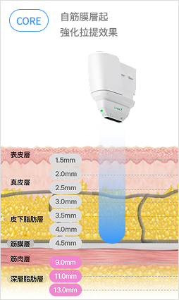 圖示說明了透過調節針頭深度，精確作用於真皮層和SMAS層的線性結構。